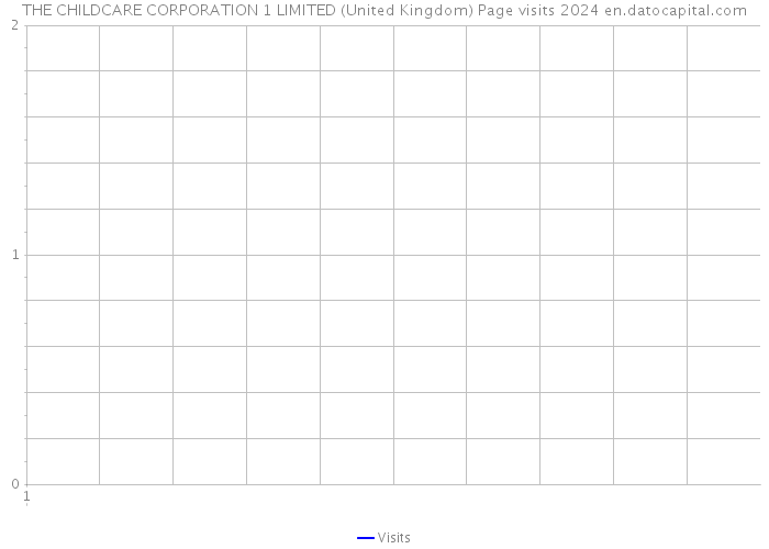 THE CHILDCARE CORPORATION 1 LIMITED (United Kingdom) Page visits 2024 