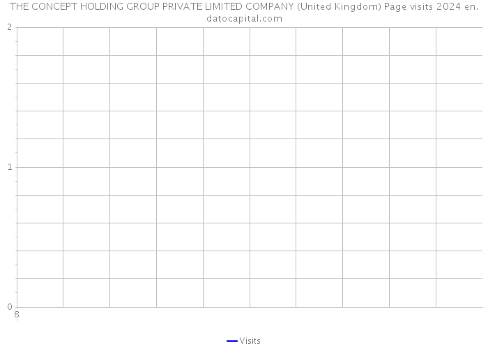 THE CONCEPT HOLDING GROUP PRIVATE LIMITED COMPANY (United Kingdom) Page visits 2024 