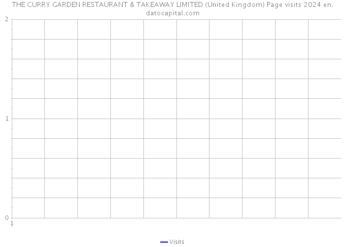 THE CURRY GARDEN RESTAURANT & TAKEAWAY LIMITED (United Kingdom) Page visits 2024 