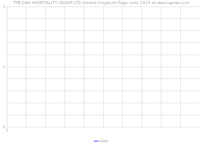 THE D&A HOSPITALITY GROUP LTD (United Kingdom) Page visits 2024 