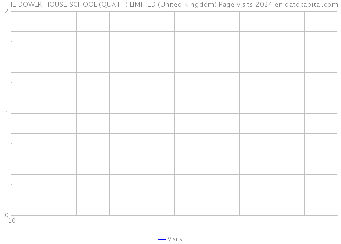 THE DOWER HOUSE SCHOOL (QUATT) LIMITED (United Kingdom) Page visits 2024 