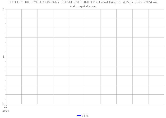 THE ELECTRIC CYCLE COMPANY (EDINBURGH) LIMITED (United Kingdom) Page visits 2024 