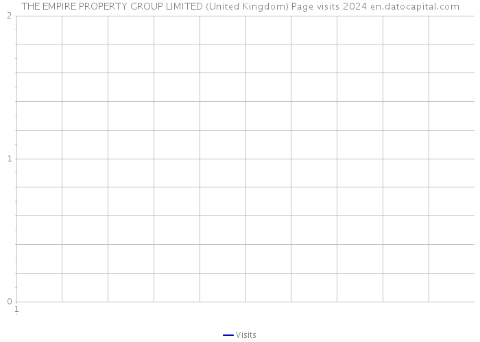 THE EMPIRE PROPERTY GROUP LIMITED (United Kingdom) Page visits 2024 