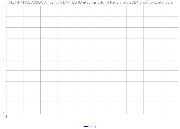 THE FINANCE ASSOCIATES (UK) LIMITED (United Kingdom) Page visits 2024 