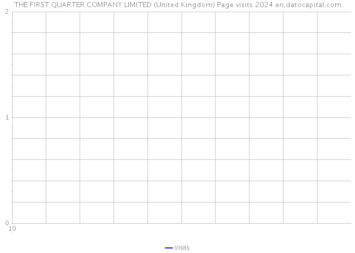 THE FIRST QUARTER COMPANY LIMITED (United Kingdom) Page visits 2024 