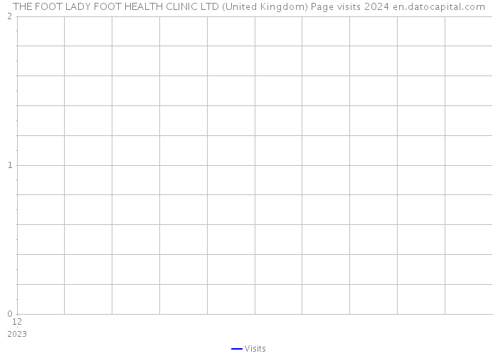 THE FOOT LADY FOOT HEALTH CLINIC LTD (United Kingdom) Page visits 2024 