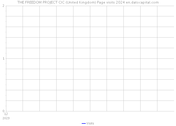 THE FREEDOM PROJECT CIC (United Kingdom) Page visits 2024 