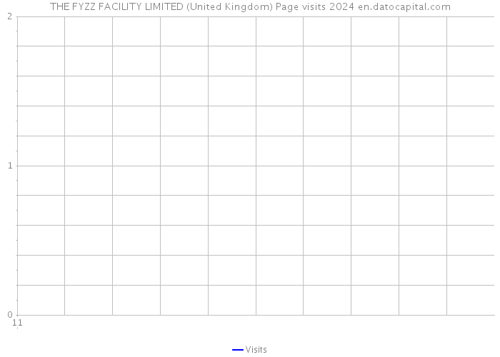 THE FYZZ FACILITY LIMITED (United Kingdom) Page visits 2024 