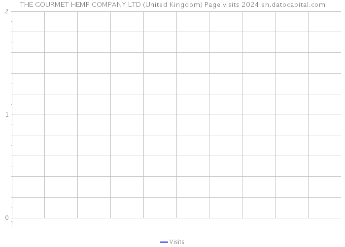 THE GOURMET HEMP COMPANY LTD (United Kingdom) Page visits 2024 