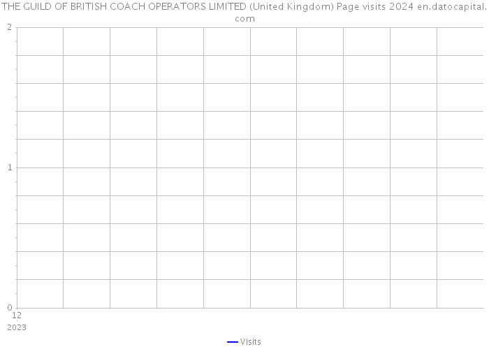 THE GUILD OF BRITISH COACH OPERATORS LIMITED (United Kingdom) Page visits 2024 