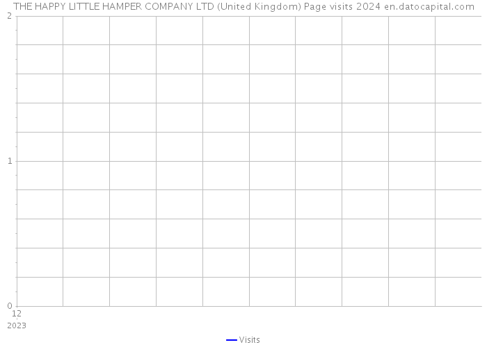 THE HAPPY LITTLE HAMPER COMPANY LTD (United Kingdom) Page visits 2024 