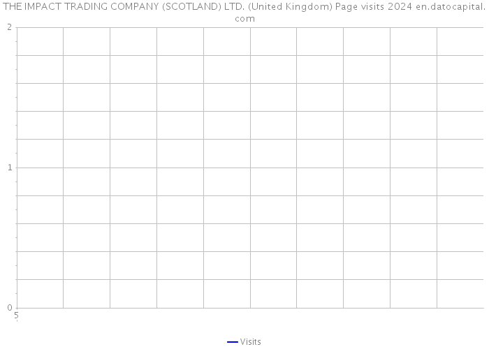 THE IMPACT TRADING COMPANY (SCOTLAND) LTD. (United Kingdom) Page visits 2024 