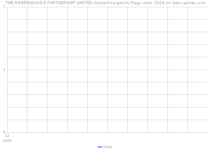 THE INDEPENDANCE PARTNERSHIP LIMITED (United Kingdom) Page visits 2024 