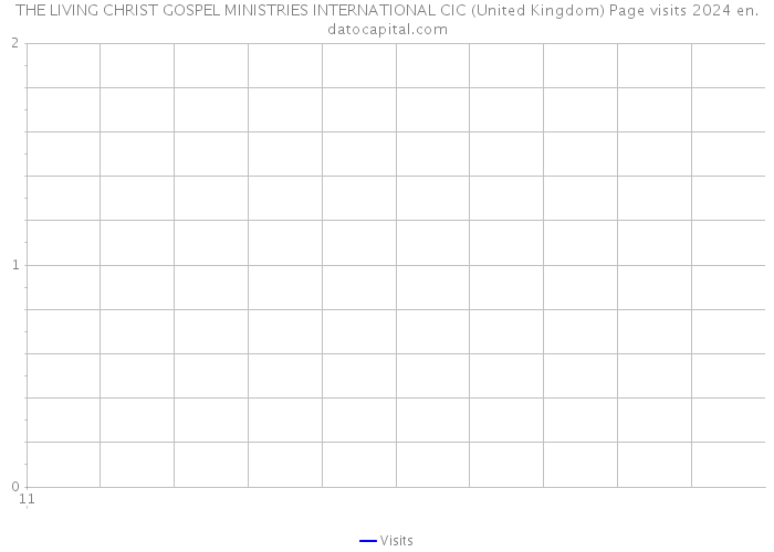 THE LIVING CHRIST GOSPEL MINISTRIES INTERNATIONAL CIC (United Kingdom) Page visits 2024 