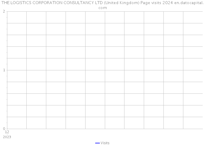 THE LOGISTICS CORPORATION CONSULTANCY LTD (United Kingdom) Page visits 2024 