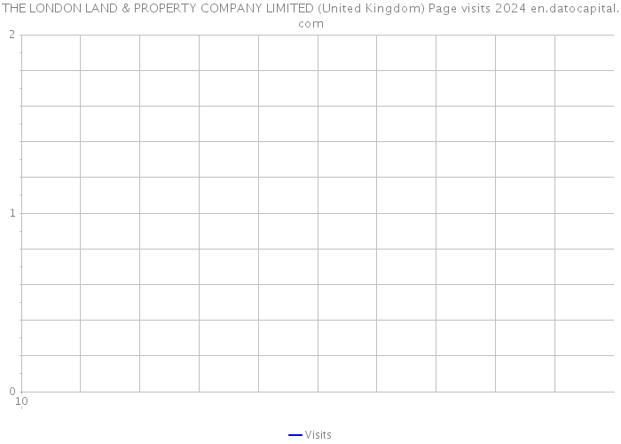 THE LONDON LAND & PROPERTY COMPANY LIMITED (United Kingdom) Page visits 2024 