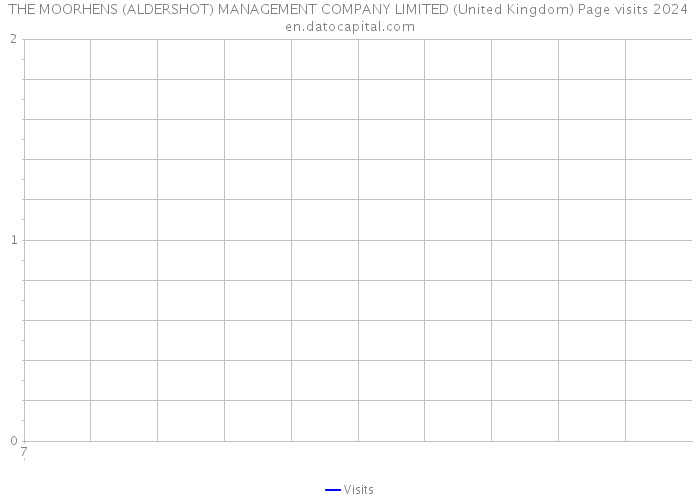 THE MOORHENS (ALDERSHOT) MANAGEMENT COMPANY LIMITED (United Kingdom) Page visits 2024 