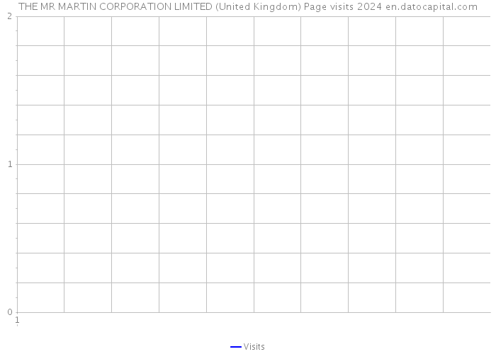 THE MR MARTIN CORPORATION LIMITED (United Kingdom) Page visits 2024 
