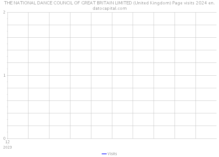 THE NATIONAL DANCE COUNCIL OF GREAT BRITAIN LIMITED (United Kingdom) Page visits 2024 