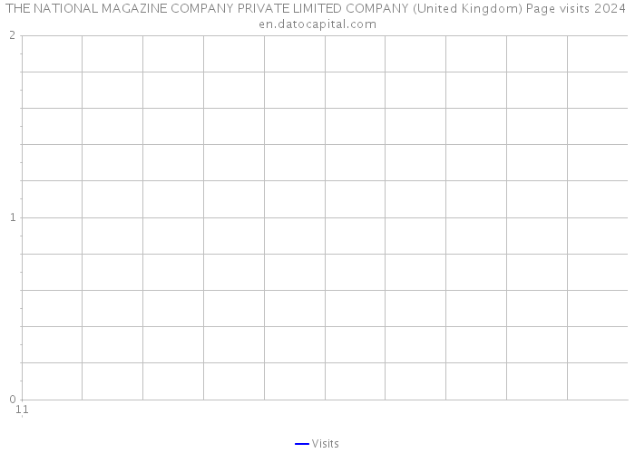 THE NATIONAL MAGAZINE COMPANY PRIVATE LIMITED COMPANY (United Kingdom) Page visits 2024 