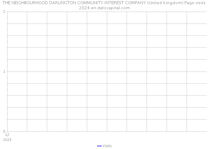 THE NEIGHBOURHOOD DARLINGTON COMMUNITY INTEREST COMPANY (United Kingdom) Page visits 2024 