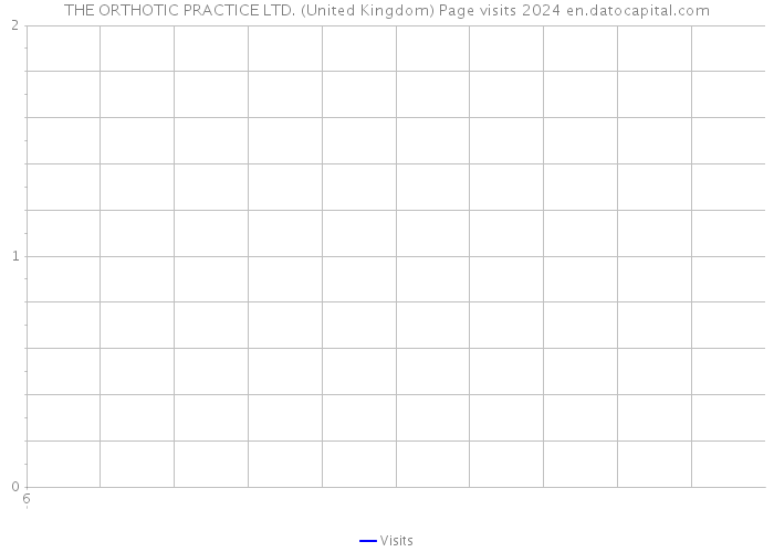 THE ORTHOTIC PRACTICE LTD. (United Kingdom) Page visits 2024 