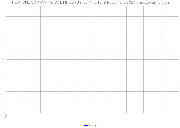 THE PHONE COMPANY (G.B.) LIMITED (United Kingdom) Page visits 2024 