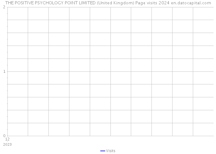 THE POSITIVE PSYCHOLOGY POINT LIMITED (United Kingdom) Page visits 2024 