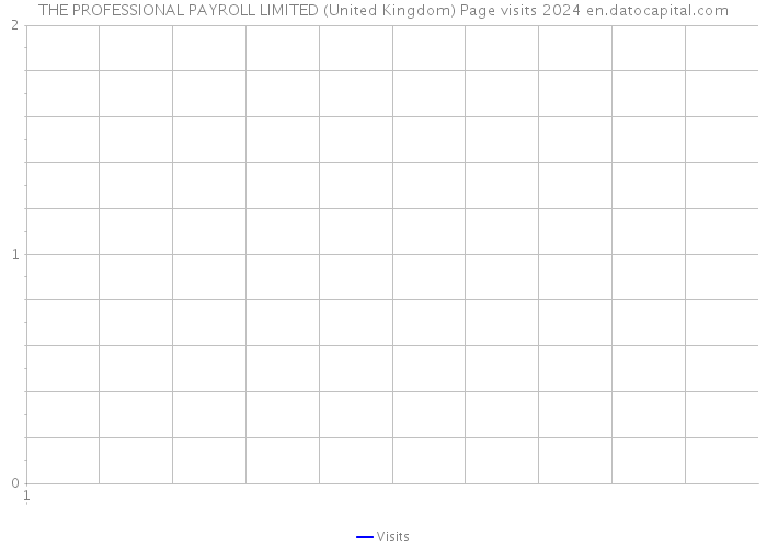 THE PROFESSIONAL PAYROLL LIMITED (United Kingdom) Page visits 2024 