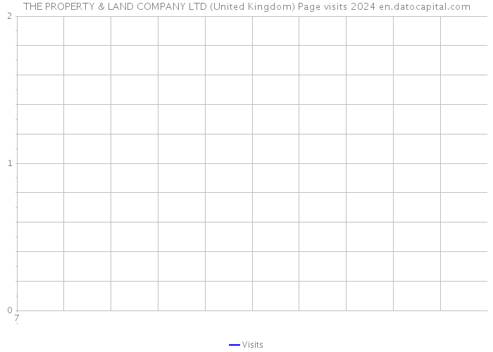 THE PROPERTY & LAND COMPANY LTD (United Kingdom) Page visits 2024 