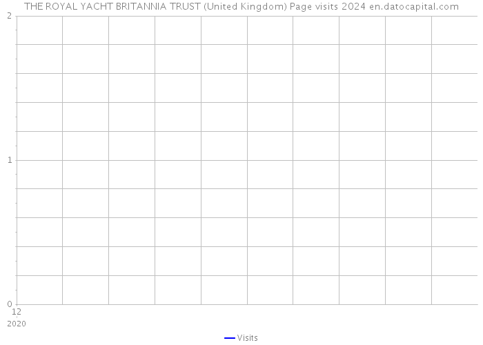 THE ROYAL YACHT BRITANNIA TRUST (United Kingdom) Page visits 2024 