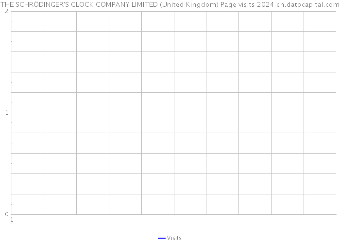 THE SCHRÖDINGER'S CLOCK COMPANY LIMITED (United Kingdom) Page visits 2024 