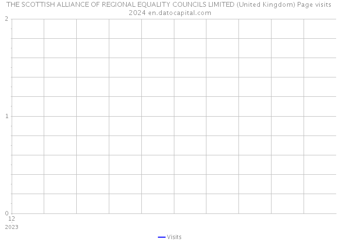 THE SCOTTISH ALLIANCE OF REGIONAL EQUALITY COUNCILS LIMITED (United Kingdom) Page visits 2024 