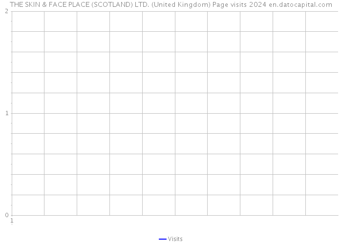 THE SKIN & FACE PLACE (SCOTLAND) LTD. (United Kingdom) Page visits 2024 