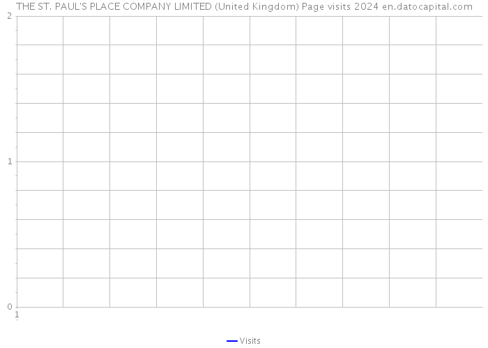 THE ST. PAUL'S PLACE COMPANY LIMITED (United Kingdom) Page visits 2024 