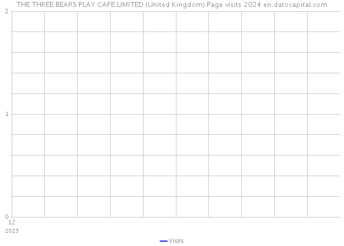 THE THREE BEARS PLAY CAFE LIMITED (United Kingdom) Page visits 2024 