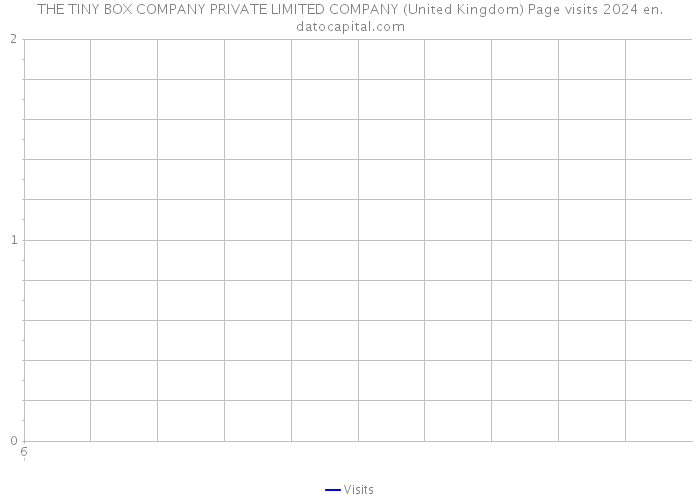 THE TINY BOX COMPANY PRIVATE LIMITED COMPANY (United Kingdom) Page visits 2024 