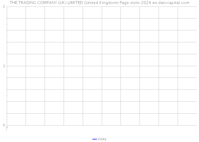 THE TRADING COMPANY (UK) LIMITED (United Kingdom) Page visits 2024 
