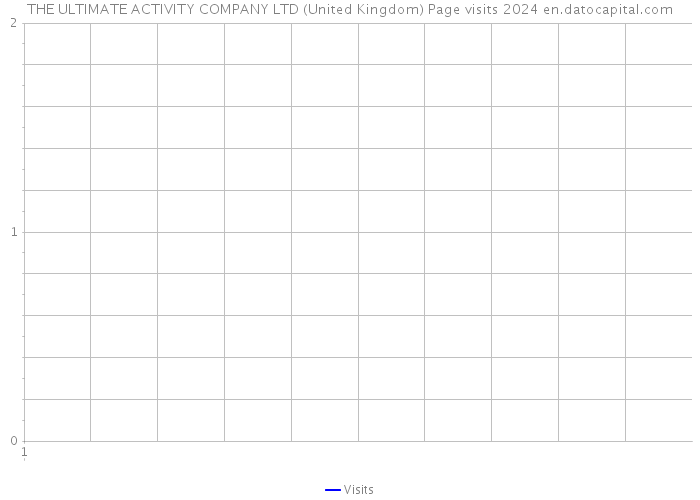 THE ULTIMATE ACTIVITY COMPANY LTD (United Kingdom) Page visits 2024 