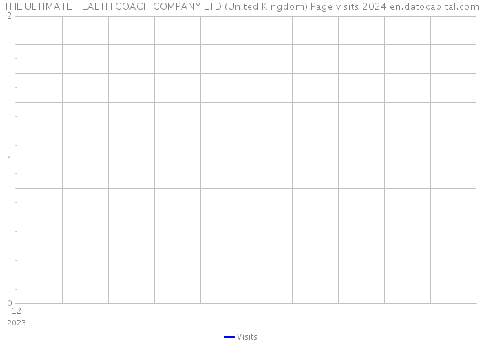 THE ULTIMATE HEALTH COACH COMPANY LTD (United Kingdom) Page visits 2024 