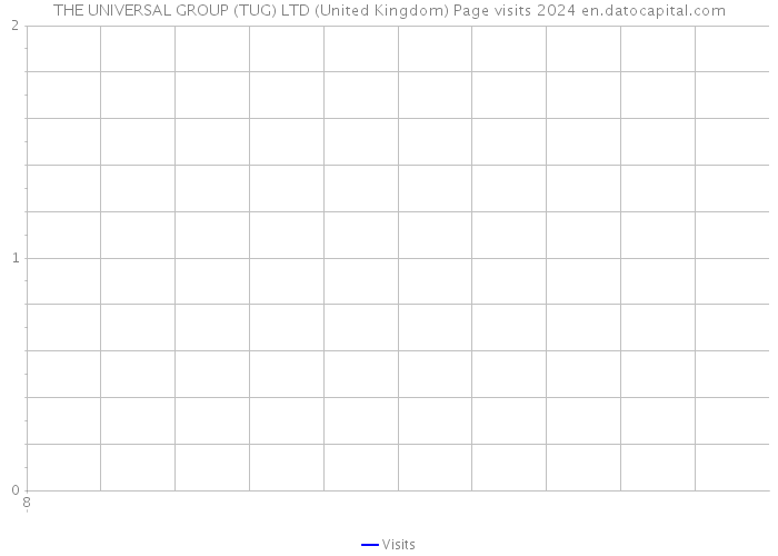 THE UNIVERSAL GROUP (TUG) LTD (United Kingdom) Page visits 2024 