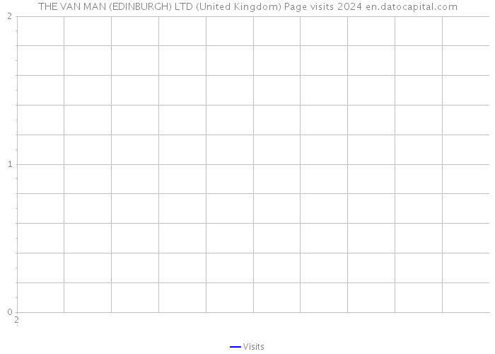 THE VAN MAN (EDINBURGH) LTD (United Kingdom) Page visits 2024 