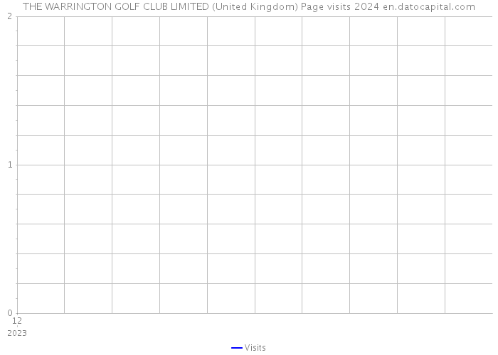 THE WARRINGTON GOLF CLUB LIMITED (United Kingdom) Page visits 2024 
