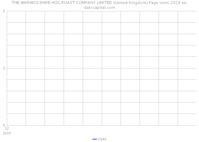 THE WARWICKSHIRE HOG ROAST COMPANY LIMITED (United Kingdom) Page visits 2024 