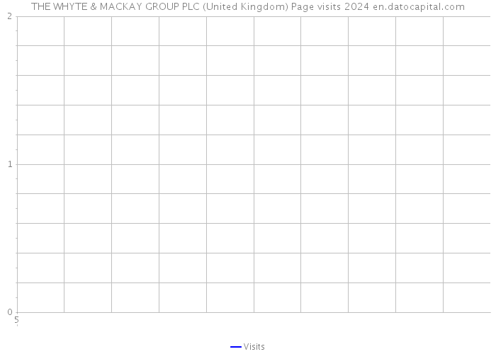 THE WHYTE & MACKAY GROUP PLC (United Kingdom) Page visits 2024 