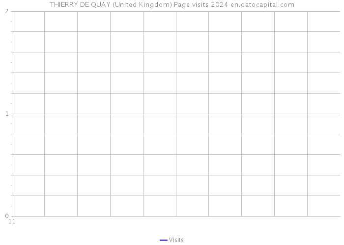 THIERRY DE QUAY (United Kingdom) Page visits 2024 