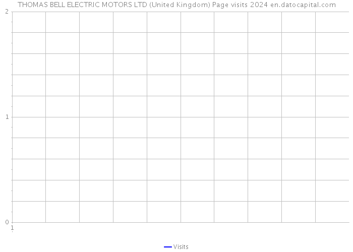 THOMAS BELL ELECTRIC MOTORS LTD (United Kingdom) Page visits 2024 