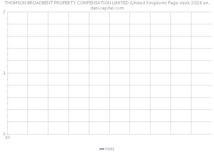 THOMSON BROADBENT PROPERTY COMPENSATION LIMITED (United Kingdom) Page visits 2024 