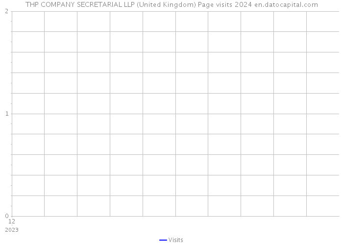 THP COMPANY SECRETARIAL LLP (United Kingdom) Page visits 2024 