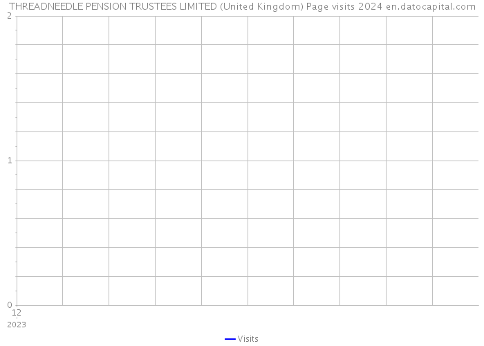 THREADNEEDLE PENSION TRUSTEES LIMITED (United Kingdom) Page visits 2024 